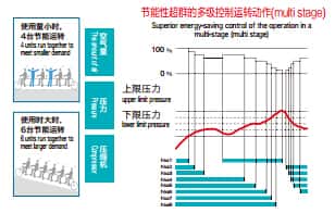 最佳運轉(zhuǎn)和節(jié)能