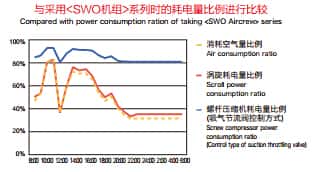 大幅抑制耗電量