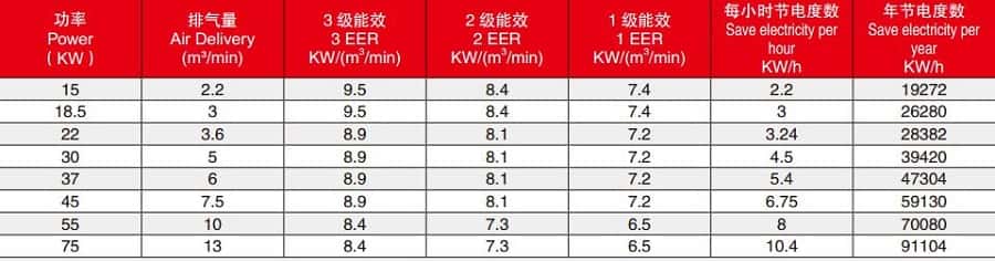 永磁变频空压机节电数据表