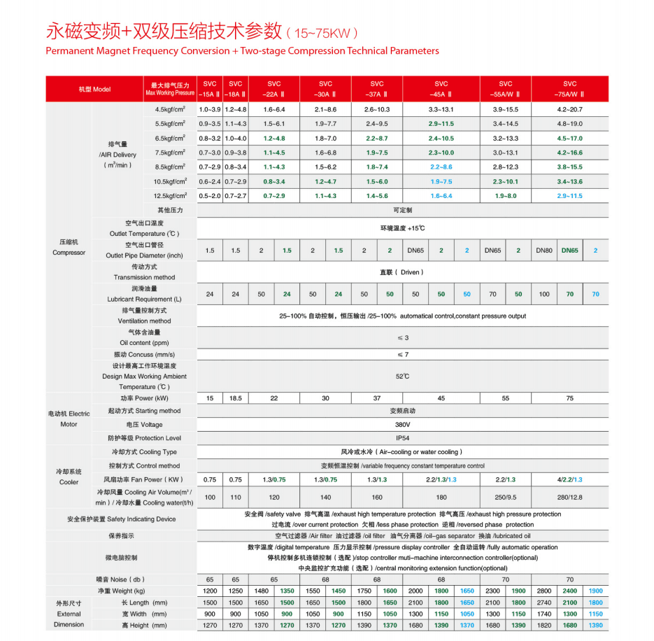 萨震节能空压机永磁变频+双级压缩螺杆空压机型号参数